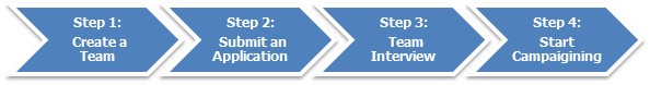 Flowchart of the ACSA voting period