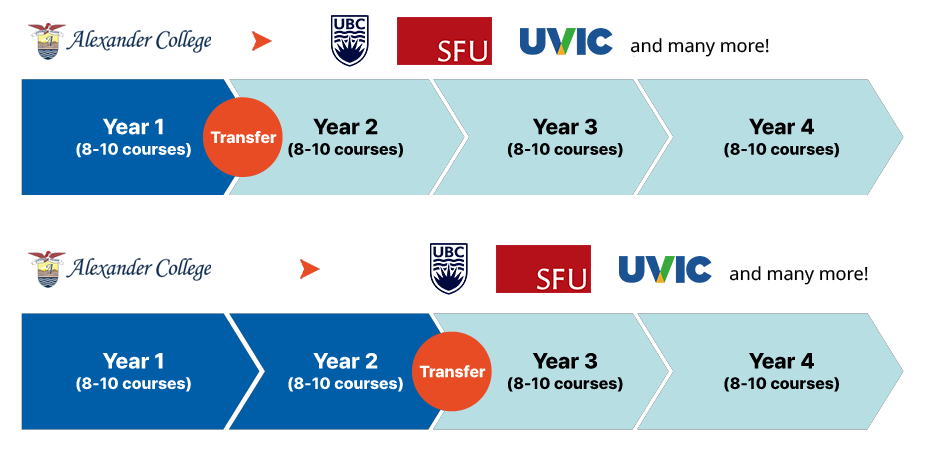 UBC, SFU, UVic logos